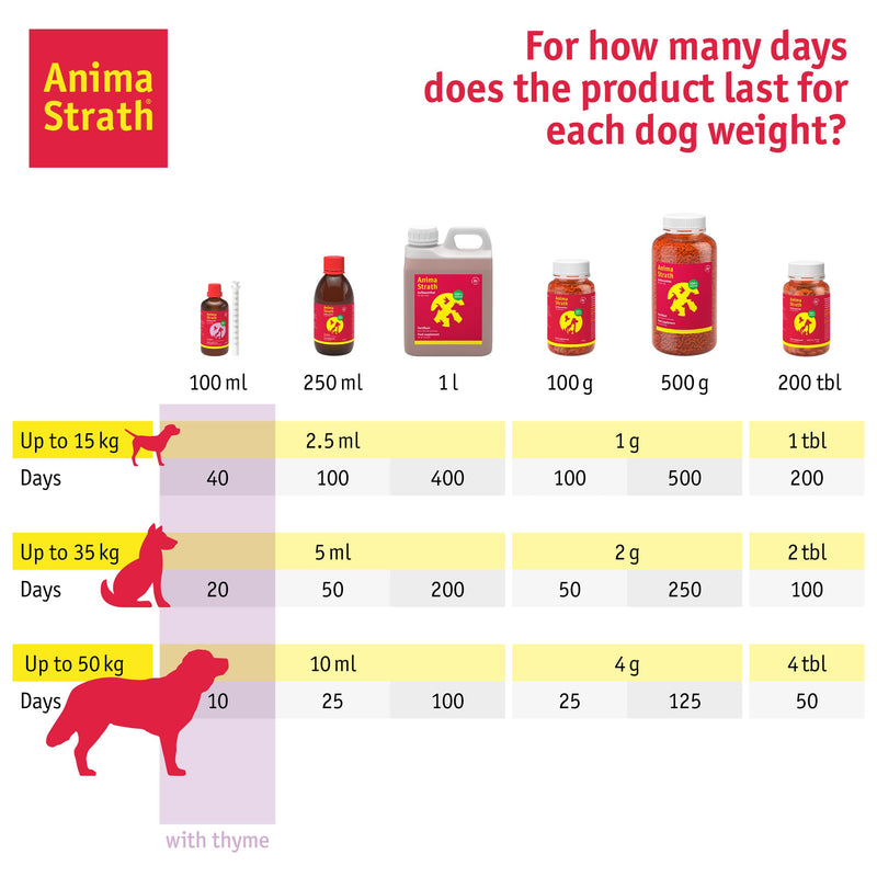 Anima-Strath with Thyme - Throat & Bronchial Cough Syrup for Dogs & Cats, Natural Immune & Respiratory Support Wellness Supplement Tonic with 61 Nutrients, Prebiotic Qualities & Amino Acids Herbal with Thyme 100 ml