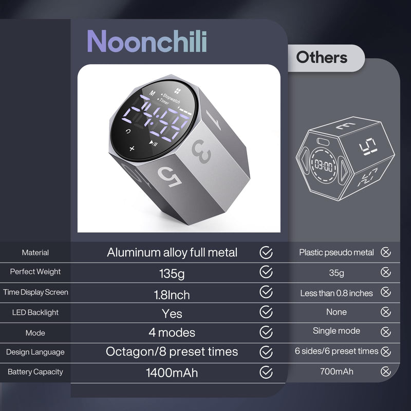 Digital Pomodoro Timer,Frosted Metal Productivity Cube Timer,1.8 in LED Digital Large Screen and Auto-Rotating Display,1/3/5/10/25/30/60min&Custom Time, Silent & Alarm,for Office, Study, Work(Grey) - BeesActive Australia