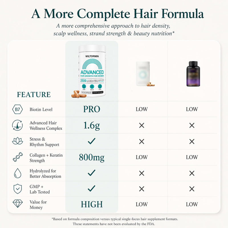 Hair Growth Supplements for Visibly Fuller, Thicker Hair and Supports Scalp | Clinically Tested for Women Ages 30 and Up, with 5,000mcg Biotin, Vitamins, Collagen & Arjuna, Stronger Hair, Skin & Nails