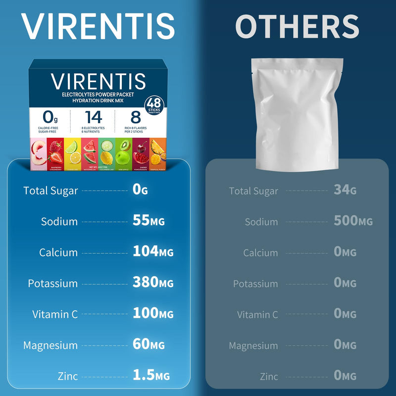 48 Sticks Electrolytes Powder Packets Sugar Free Hydration Packets, 8 Flavors Liquid Daily IV Electrolyte Drink Mix for Rehydration with 8 Electrolytes & 6 Vitamins, 0 Calorie, Low Sodium Variety Pack 6 Ounce (Pack of 1)