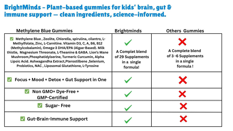 Brightminds Zeolite Detox Gummies Kids – Detox & Brain Support with L-Methylfolate, B12, Omega-3, Magnesium, Probiotics, Mood, Speech & Gut Support – Methylated Multivitamin Ages 6+ & Adults