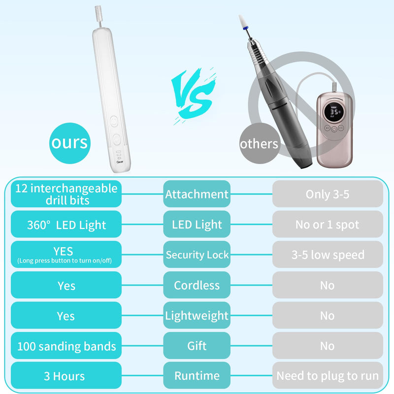 Electric Nail Drill, Professional Manicure Pedicure Kit, Cordless Electric Nail File Set, Rechargeable Pedicure Tools for feet, 3 Speeds Hand Foot Care Nail Drill for Thick Nail Toenail Cuticle-White White - BeesActive Australia