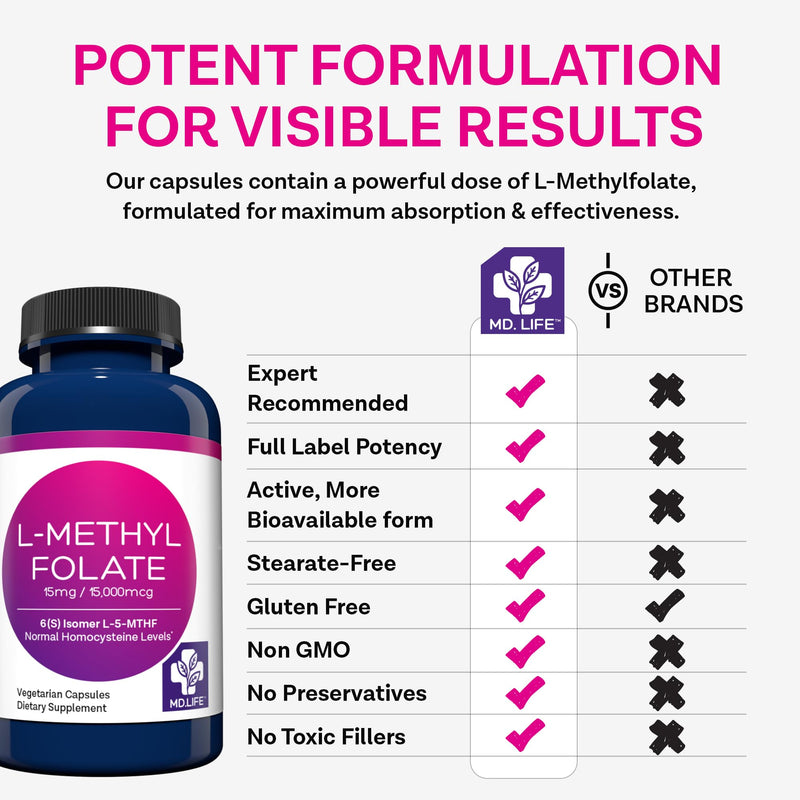 MD. Life L-Methylfolate 15 mg, Professional Grade, 60 Capsules, 5-MTHF | Active L-Methylfolate Supplement with Essential Amino Acids - Maximum Potency MTHFR Support - Doctor Designed, Made in USA 1 Count (Pack of 60)
