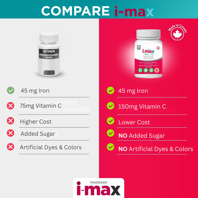 Pharmaris i-max Maintenance Iron Supplement, 45mg Elemental Iron-Polyschaccaride Complex + Vitamin C & B12, Iron Supplement for Women & Men, No Artificial Dyes, Orange Flavor, 100 Chewable Tablets