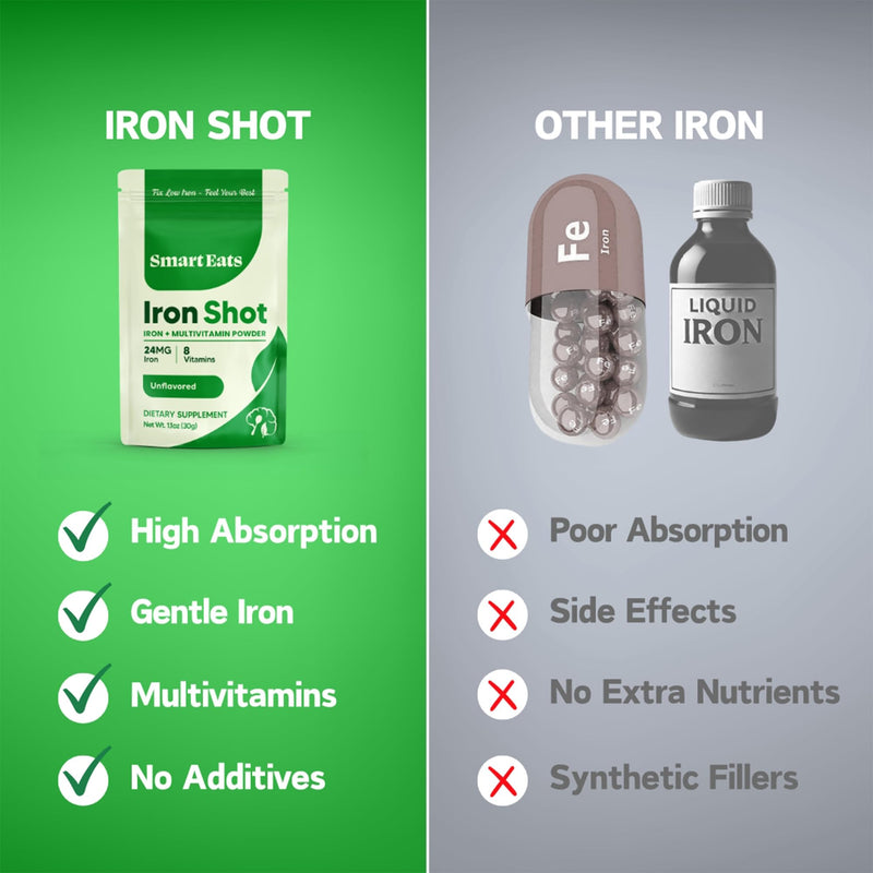 Smart Eats Iron Shot: 2-in-1 Iron-Multivitamin Blend | Highly Absorbed | Avoid Side Effects | 24mg Ferrous Glycinate | Vitamins B12, C, D, More | Boost Hemoglobin, Ferritin | Unflavored | 30 Scoops