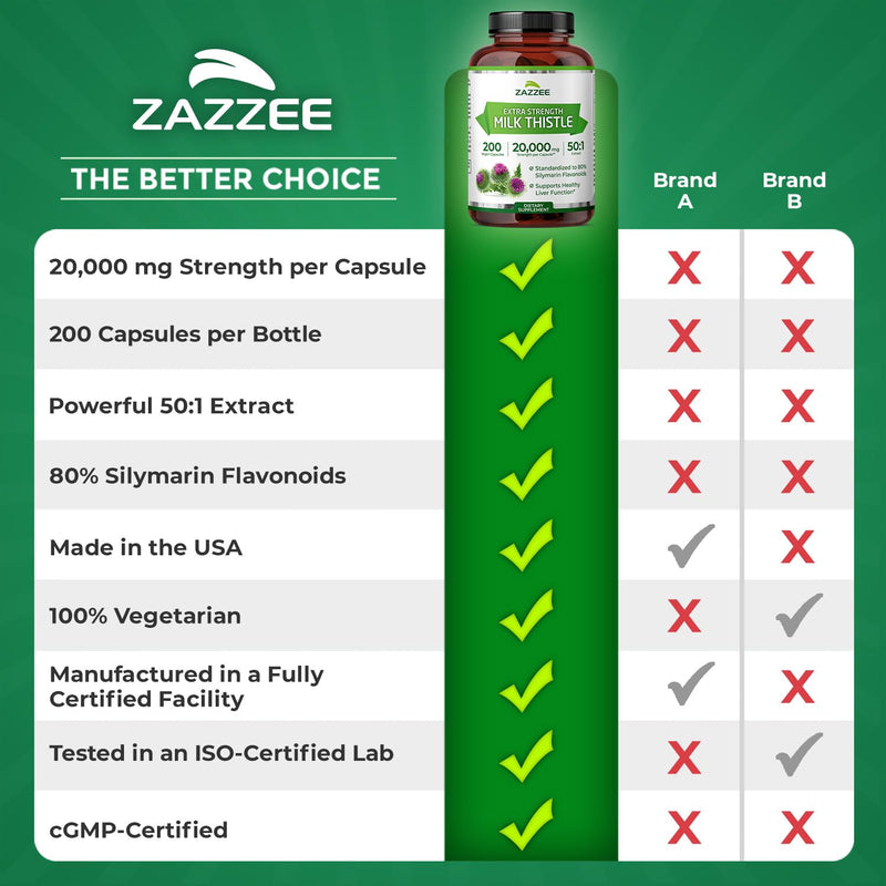 Zazzee Organic Milk Thistle 50:1 Extract, 20,000 mg Strength, 200 Vegan Capsules, 80% Silymarin Flavonoids, Over 6 Month Supply, Standardized and Concentrated 50X Extract, All-Natural and Non-GMO