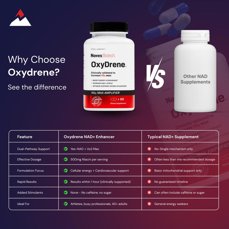 Novex Biotech Oxydrene | NAD+ Support | Vo2 Max Boost | Energy + Endurance 60 Count (Pack of 1)