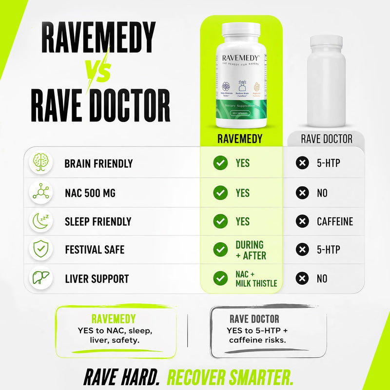 Rave Essentials Vitamins for Recovery - Music Festival Supplement