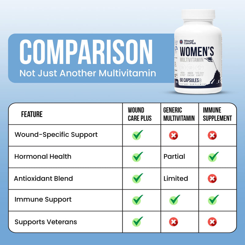 Wound Care Plus Women's Multivitamin – Complete Vitamin & Mineral Complex with Vitamins A, B, C, D, E, Zinc – Supports Immune Health, Skin Wellness & Energy – 60 Capsules – Non-GMO, Gluten-Free