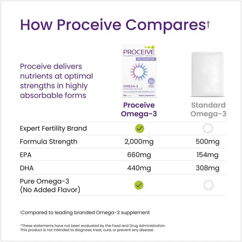 Proceive Conception Omega3 Fish Oil Supplement for Men & Women, 60 Capsules | High Strength 2000mg Omega 3 Fatty Acids with DHA and EPA, Daily Fertility and Pre Conception Support