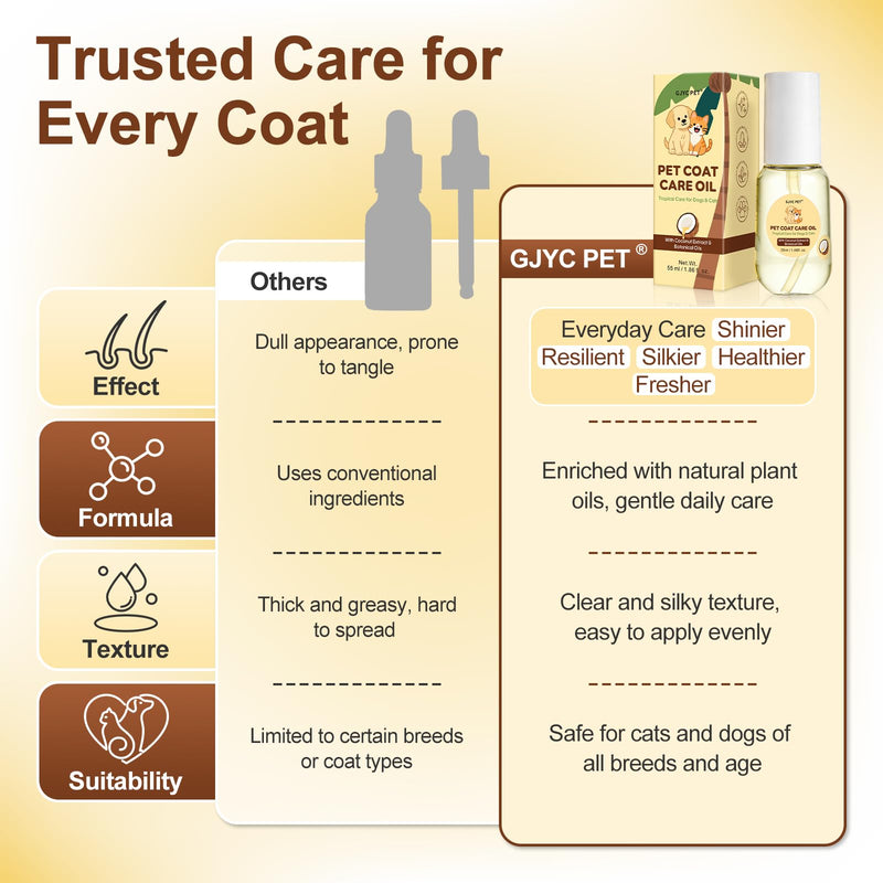 Pet Coat Care Oil, Coconut & Jojoba Infusion | Nourishing Serum to Reduce Stubborn Knots, UV Heat Shield; Anti-Static Lipid Repair for Dry Damaged Fur, Lick-Safe Treatment Dogs Cats, 55ml Tropical Coconut