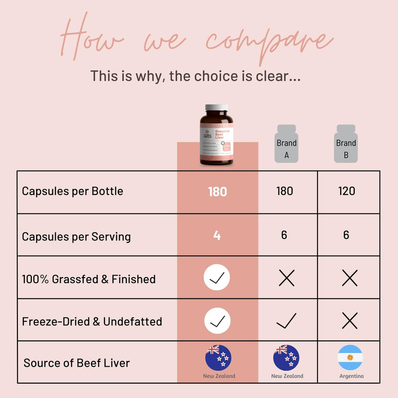 Mother Nutrient Grass Fed Beef Liver Capsules Sourced from Pasture-Raised Beef in New Zealand ‚Äî Vitamins A and B12 w/Iron, Protein, and More - 45-Day Supply-180 Capsules