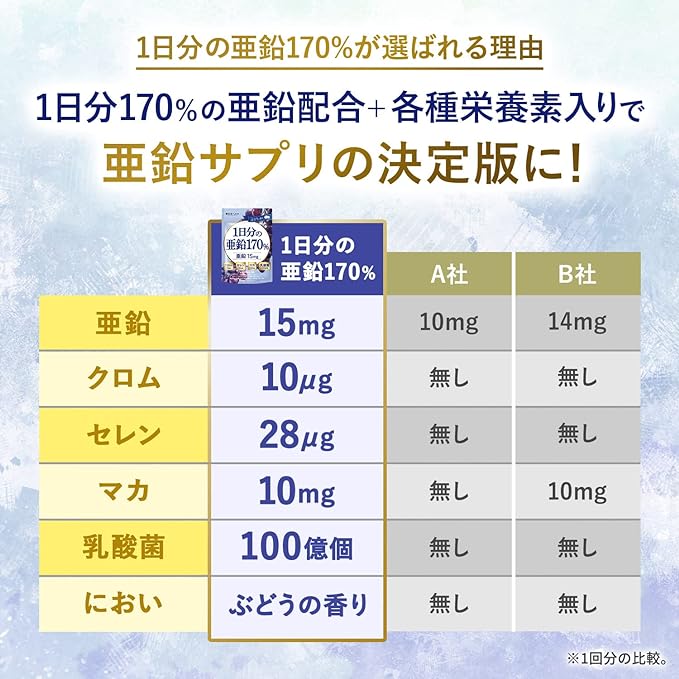 1 day's worth of zinc 170% Zinc 15mg Maca 10mg Chromium 10μg Selenium 28μg 10 billion lactic acid bacteria 120 tablets 60 days High combination 5 carefully selected ingredients Functional nutrition food Domestic GMP manufacturing Shin Nippon Health - BeesActive Australia