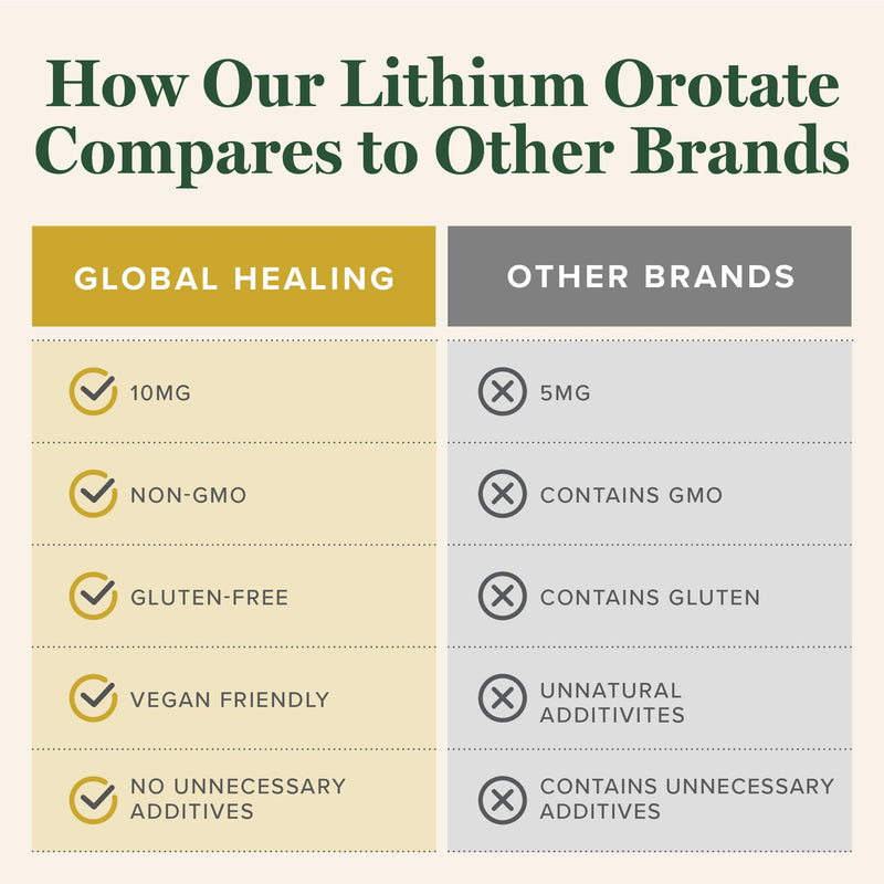 Global Healing Lithium Orotate Brain Health Supplement - Supports Mood, Function, and Clarity - 60 Capsules - BeesActive Australia