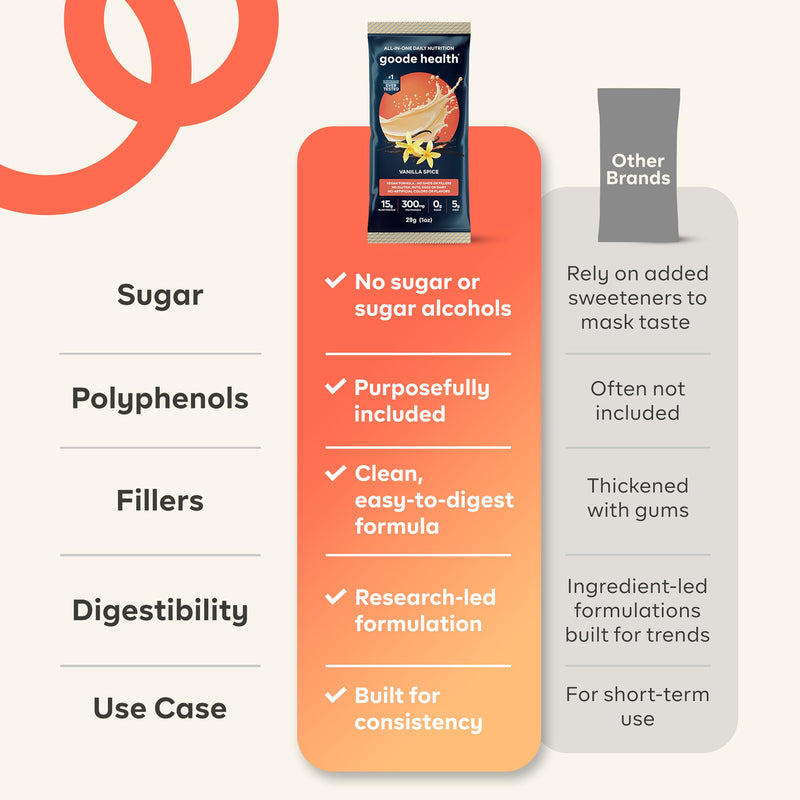Vanilla Spice Plant Based Superfood Nutrition Shake | Meal Replacement Powder, 15g Protein, 5g Fiber, 10 Vitamins and Minerals, Antioxidants, Dairy & Gluten Free, Zero Sugar 1 Ounce (Pack of 7) Vanilla Spice