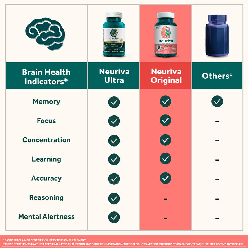 NEURIVA Original Decaffeinated Clinically Tested Nootropic Brain Supplement for Memory,Focus & Concentration,NeuroFactor & Phosphatidylserine,28ct Capsules,(Pack of 2)