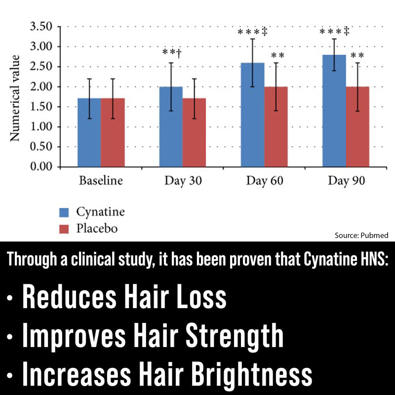 Clinically Studied Keratin Cynatine HNS + Biotin 10000mcg for Hair Growth | Clinically Proven and Studied for Thicker, Healthier Hair. For Women and Men, Enhanced for Max Results