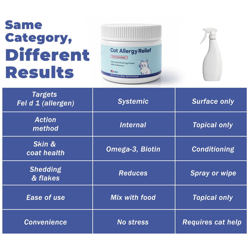 Cat Allergy Relief for Cats - Indoor Cat Allergen Neutralizer - Allergen spray alternatives - Cat Allergy Powder – cat dander remover - IgY Whole Egg Powder + Omega-3 & Quercetin – 2.1 oz Powder