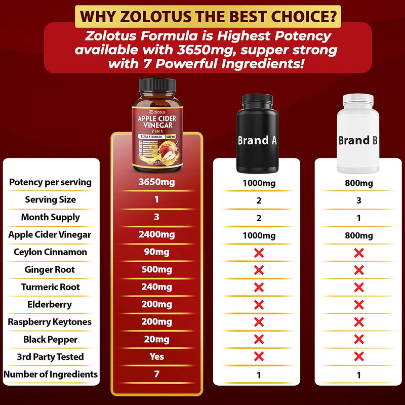 Zolotus 7 in 1 Apple Cider Vinegar Capsules, Equivalent to 3650mg, 3 Month Supply with Ceylon Cinnamon, Ginger Root, Turmeric, Elderberry, Best Supplement for Digestion, Immune 90 Count (Pack of 1) - BeesActive Australia