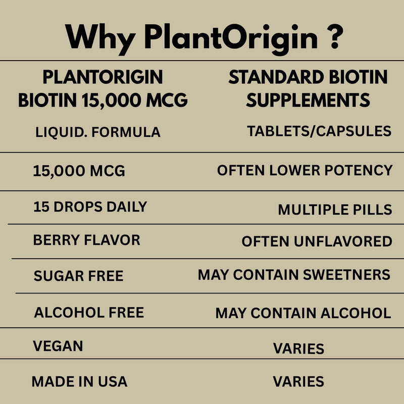 Liquid Biotin 15,000 MCG – Hair Growth, Skin & Nails Support for Women & Men | High Absorption Vitamin B7 Drops | Vegan, Kosher, Sugar-Free, No Alcohol | 60 Servings