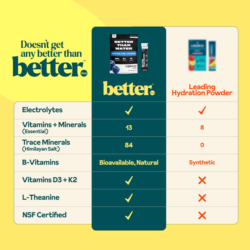 Better Than Electrolyte & Vitamin Supplement Powder, Drink Mix with B12, L-Theanine, D3, K2, Zinc, Magnesium, Potassium, Supports Calm Focus & Energy, Citrus Variety Pack, 15 Pack 0.43 Ounce (Pack of 15)