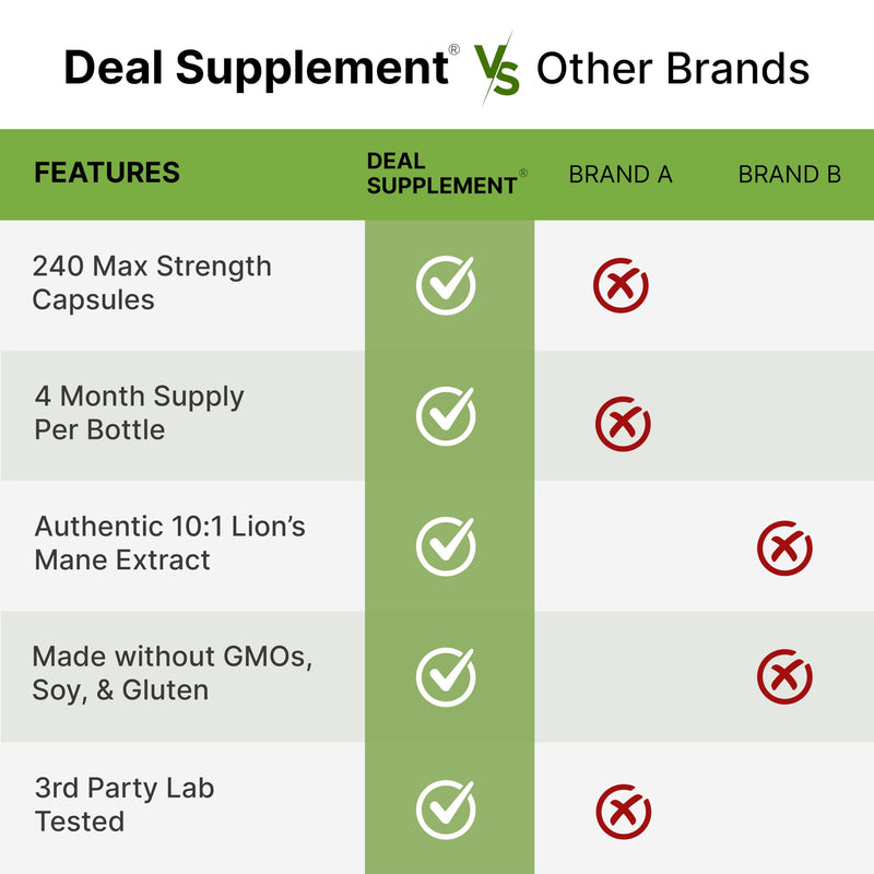 Lions Mane Mushroom Supplement, 240* Capsules – Active Fruiting Body & Mycelium Extract – Natural Brain Nootropic & Immune System Booster – Non-GMO