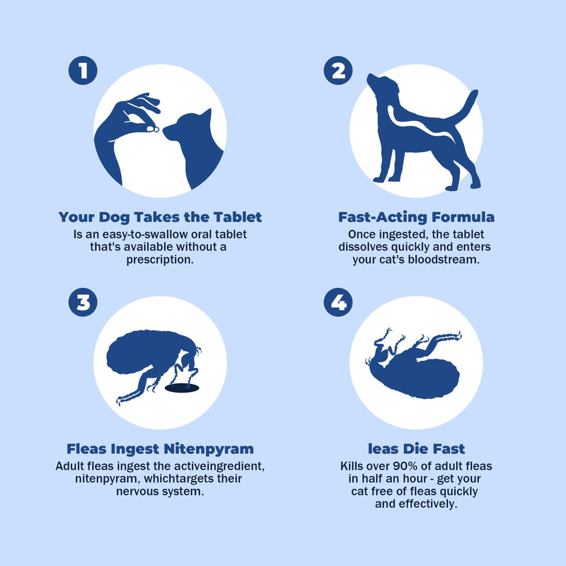 Flea and Tick Treatment for Dogs (nitenpyram), Fast-Acting Oral Flea Treatment for Dogs Over 25+ lbs, Flea Medication Tablets Start Killing in 30 Minutes, 6 Doses
