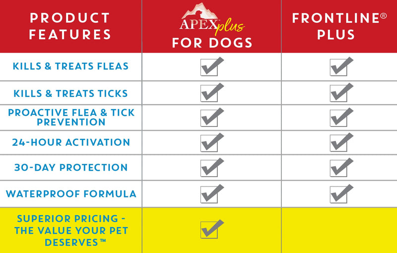 Apex Plus Flea and Tick Prevention for X-Large Dogs (89-132 lbs) | 6-Month Supply | Waterproof, 24-Hour Activation, 30-Day Protection 6 Count 89-132 lbs
