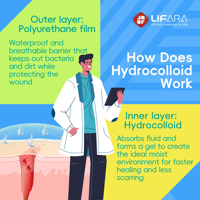 LIFARA Hydrocolloid Roll for Wound Care - Cut-to-Size, Extra Large Hydrocolloid Patch Bandages with Self-Adhesive, Waterproof, First Aid Kit Essential (3in*16ft, 19.7mil/ 0.5mm Thickness) Clear 3in*16ft, 19.7mil Thickness - BeesActive Australia