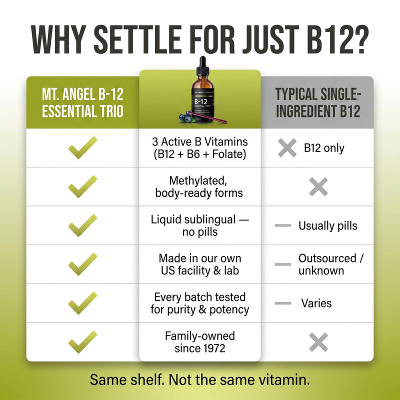 Mt. Angel Vitamins - B12 Essential Trio - Vegan Sublingual Drops with High-Potency Methyl B12, B6 & Folate - Easy Absorption Liquid - Non-GMO, Made in USA 2 Fl Oz (Pack of 1)
