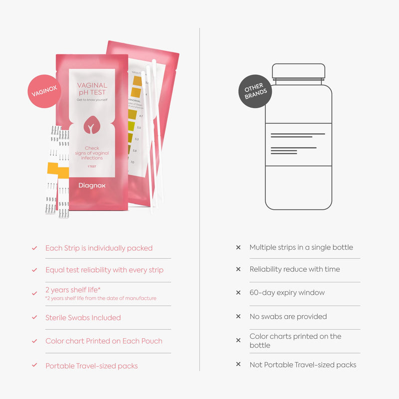 Vaginal pH Test Kit - Yeast Infection Test & BV Test Strips for Women - Accurate and Quick Results in 30 Seconds - 3 Self Tests 1 Count (Pack of 3) - BeesActive Australia