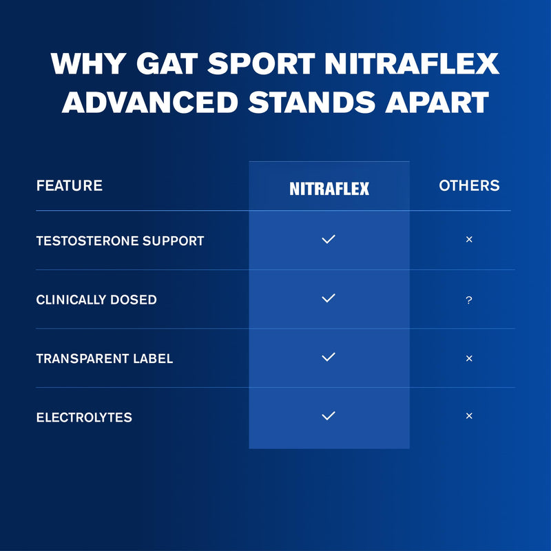 GAT SPORT NITRAFLEX Advanced, Grape, 10.9 oz (30 Servings) | Pre-Workout Powder, Energy Drink Mix, Supports Healthy Blood Flow, Boosts Strength & Energy, Creatine-Free