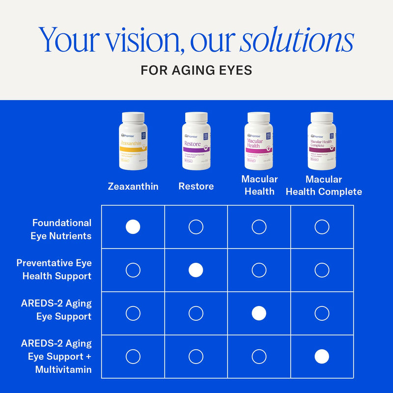 EyePromise Zeaxanthin Eye Health Supplements - 60 Softgels, 60-Day Supply | Eye Vitamins with 10 mg Zeaxanthin to Support Long-Term Vision Health (Packaging May Vary)
