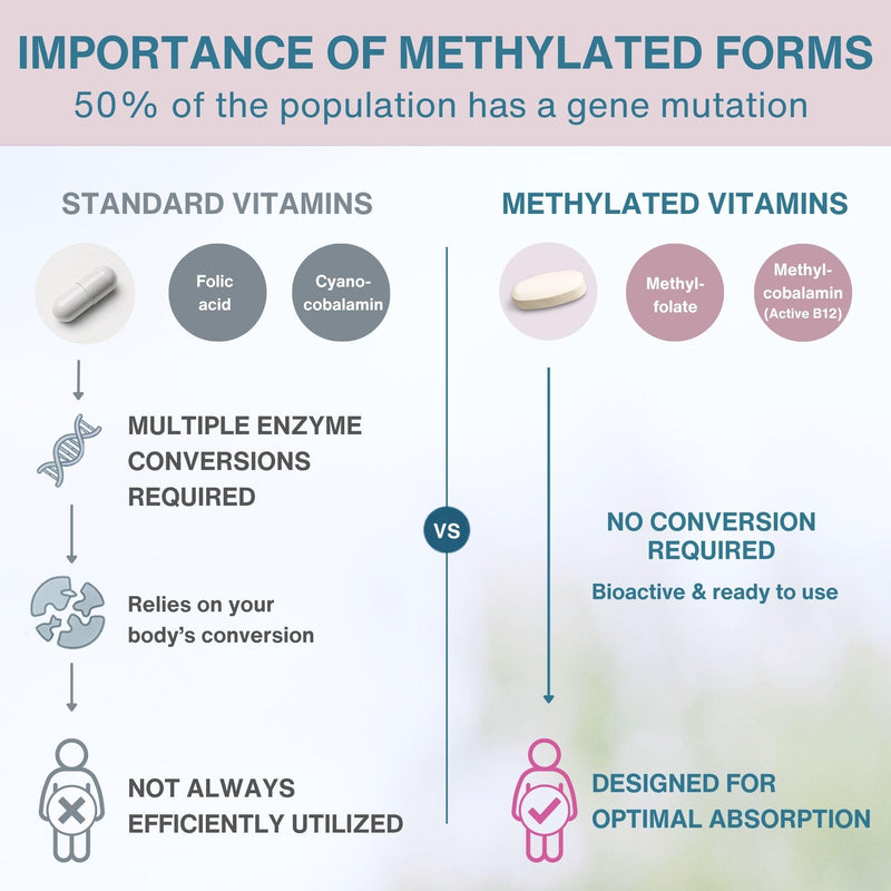 Igennus Methylated Prenatal Multivitamin, Folate for MTHFR, Pure & Clean | Choline & Gentle Iron, High Absorption Prenatal Vitamins for Women with Calcium & Magnesium, Vegan, Halal, 60 Tablets 60 Count (Pack of 1)