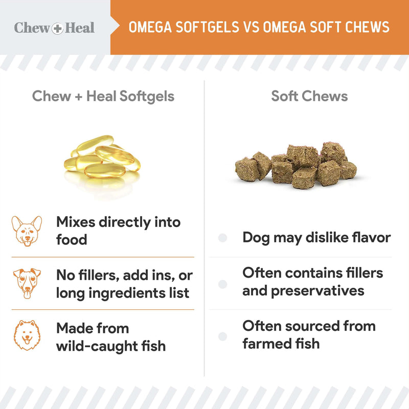 Wild Caught Omega 3 Fish Oil for Dogs - 300mg Softgel Capsules for Healthy Skin and Coat - 180 Dog Fish Oil Pills for Shedding, Dry Itching Skin, and Hot Spots - BeesActive Australia