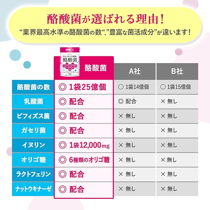 Butyric acid bacteria 2.5 billion short-chain fatty acids Lactic acid bacteria Bifidobacterium Fructooligosaccharide Lactoferrin 6 types of oligosaccharides Bacteria live delivery EX 100 tablets Shin Nippon Health - BeesActive Australia