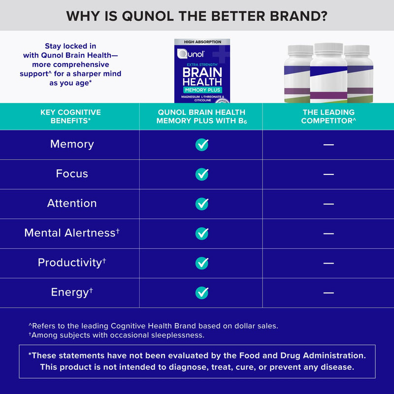 Qunol Brain Health Memory Plus w/Magtein, Cognizin & Vitamin B6, 90ct | Combines Two Clinically Tested, High Absorption Ingredients to Improve Memory, Focus, Attention, Productivity 90 Count (Pack of 1)