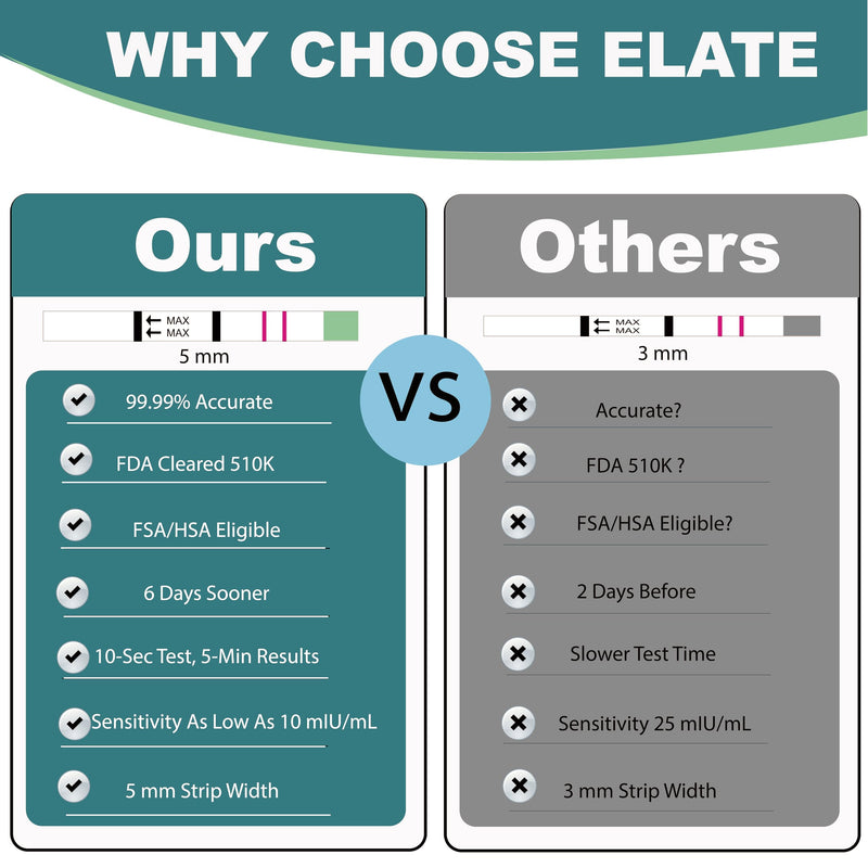 Elate HCG Pregnancy Test Strips 30 Count - 99.99% Accurate, 10mIU/mL, Early Detection 6-Days Before Missed Period, Bulk EPT, Easy Home Use, 5mm Dip 1 Count (Pack of 30) - BeesActive Australia