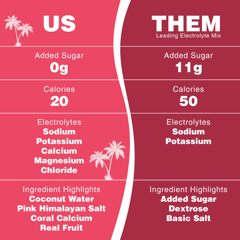 Hydrating Electrolyte Drink Mix | 5 Key Electrolytes + Vitamins | Coconut Water Powder, Pink Himalayan Salt & Real Fruit | Grapefruit | No Added Sugar | 30 Servings 8.1 Ounce (Pack of 1)