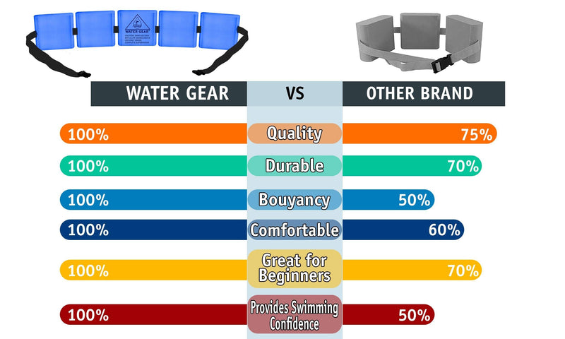 Water Gear Professional Swim Belt Foam Floats - Aquatic Exercise Belt with High Density Foam for Professional or Beginners- Low Impact Exercise Equipment - Easy and Safe Use - BeesActive Australia