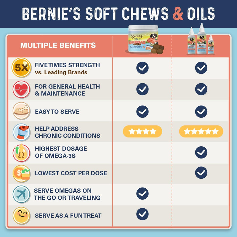 Bernie’s OMG!!! Omegas 5X Extra Strength Omega-3s DHA+EPA, Chews with Fish Oil for Dogs, Ultimate Skin & Coat, Works as Dog Allergy Chews, Dog Calming Chews, Joint Supplement. (Salmon) Salmon - BeesActive Australia