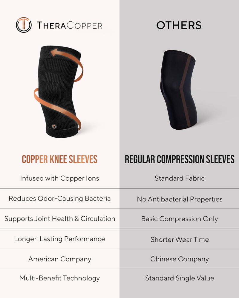 TheraCopper Copper Knee Brace for Men & Women (2 Pack) — Non-Slip Compression Copper Knee Sleeve for Arthritis, Knees Pain Relief, Swelling, Anti inflammatory and Recovery Support (Large) Large