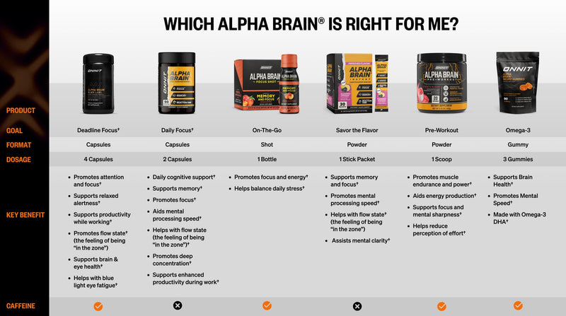 ONNIT Alpha Brain Nootropic Brain Supplement for Focus & Memory, 60 Count | IGEN Non-GMO Tested; L-Theanine, Alpha GPC & Vitamin B6; brain supplement for memory, focus & mental clarity, men & women 60 Count (Pack of 1)