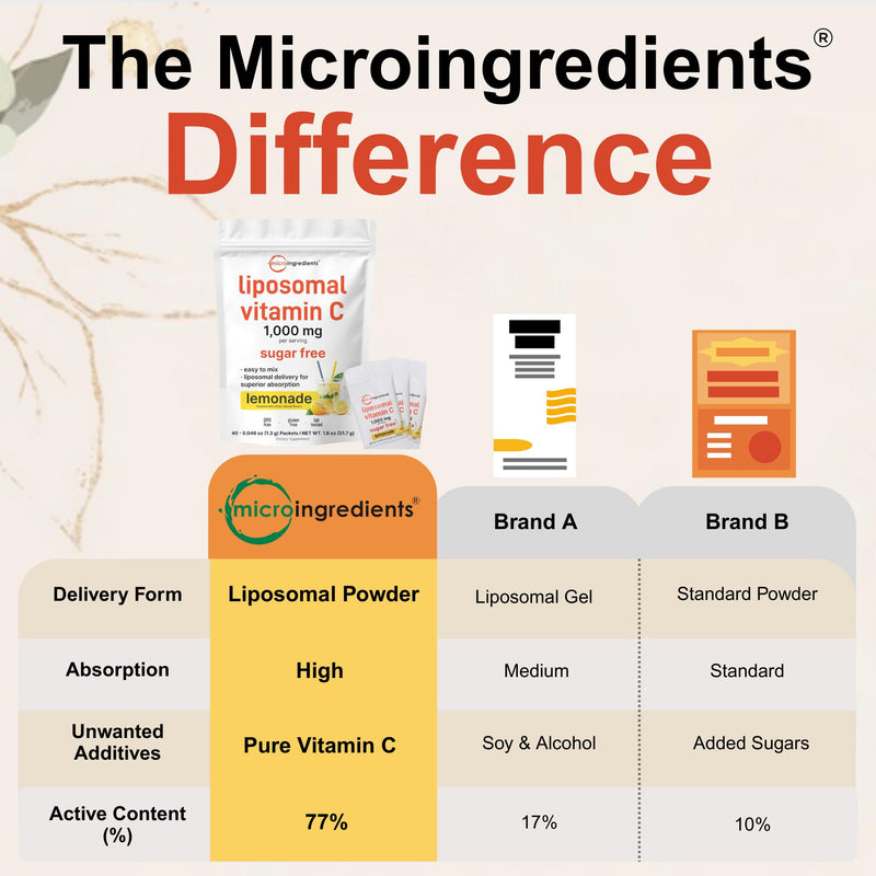 Micro Ingredients 1,000mg Vitamin C Powder Packets for Daily Immune Support*| Sugar Free Drink Mix | Liposomal Fat-Soluble Form for Better Absorption | 40 Travel Packets, Lemonade Flavor