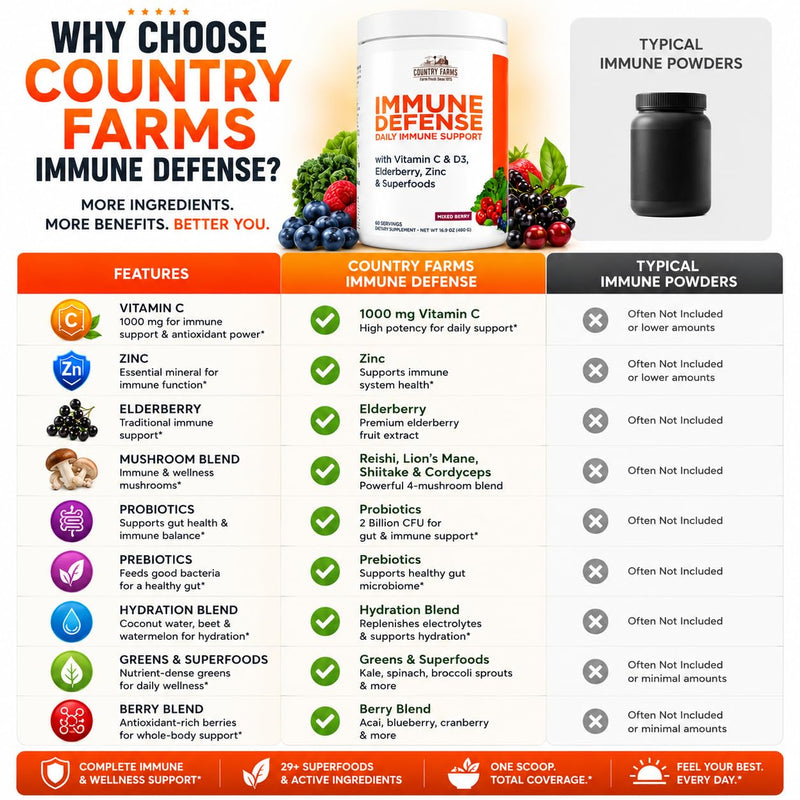 Country Farms Immune Defense Superfoods, Immune Support Supplement, Vitamin C with Black Elderberry, Echinacea, Turmeric, Supports Hydration, with Probiotics and Prebiotics, Berry Flavor, 60 Servings 1.06 Pound (Pack of 1)