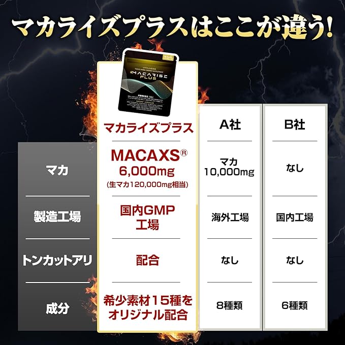 MACARISE PLUS 90 tablets 30 days Citrulline supplement Zinc supplement Maca Nutritionally functional food MACAXS Hihatsu Highly formulated Domestic production VITALNESS - BeesActive Australia