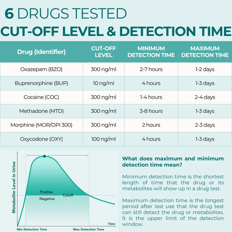Easy@Home Multi-Drug Screen Test: Check for Buprenorphine (BUP), Cocaine (COC), Morphine (MOR), Methadone (MTD), Oxazepam (BZO), Oxycodone (OXY) -#EDOAP-865 (1 Pack)