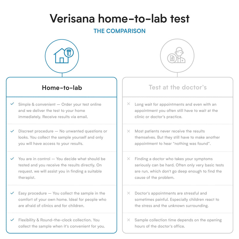 Verisana Vitamin B12 Test – Determine Your Vitamin B12 Value Easily & Conveniently from Home –Analysis by CLIA-Certified Lab