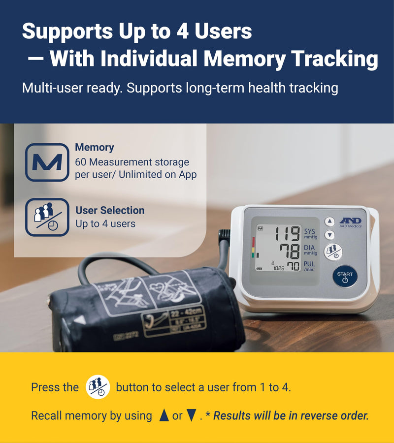 A&D Medical Multi-User Blood Pressure Monitor for Home Use UA-767FAC – Wide Range Cuff (8.6-16.5” / 22-42cm), Easy to Use, Adult Upper Arm, 60 Readings Per User (4 Users), AC Adapter, FSA/HSA Eligible Includes AC Adapter