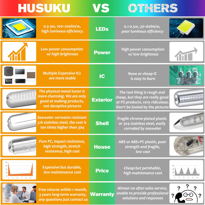HUSUKU SOOP3 Mini 50W 27LED Waterproof Stainless Steel Transom Led Light, High-Intensity Marine Led Underwater Lights (2 pcs) 3.7" 27LED White (2PCS) - BeesActive Australia